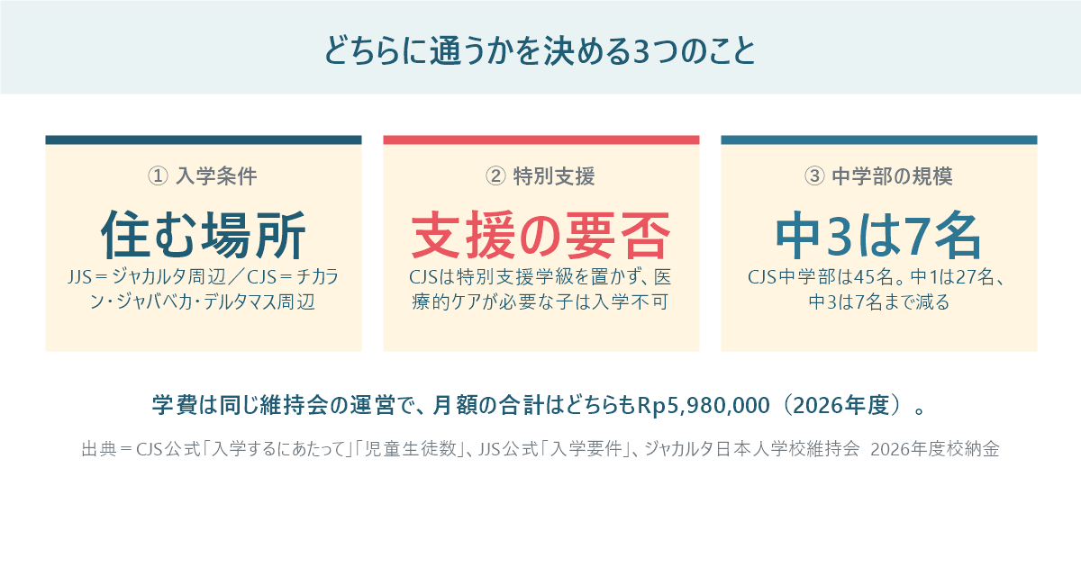どちらに通うかを決める3つのこと。入学条件の地域、特別支援学級の有無、中学部の人数(中3は7名)