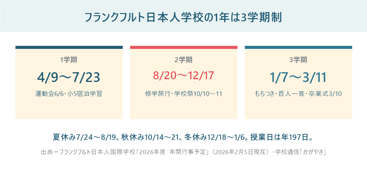 フランクフルト日本人学校の1年は3学期制。1学期4月9日から7月23日、2学期8月20日から12月17日、3学期1月7日から3月11日