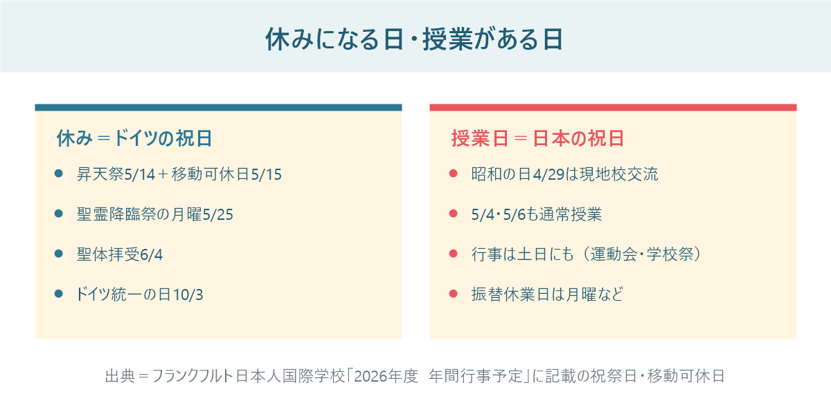 フランクフルト日本人学校で休みになるのはドイツの祝日、日本の祝日は授業日であることを示す図