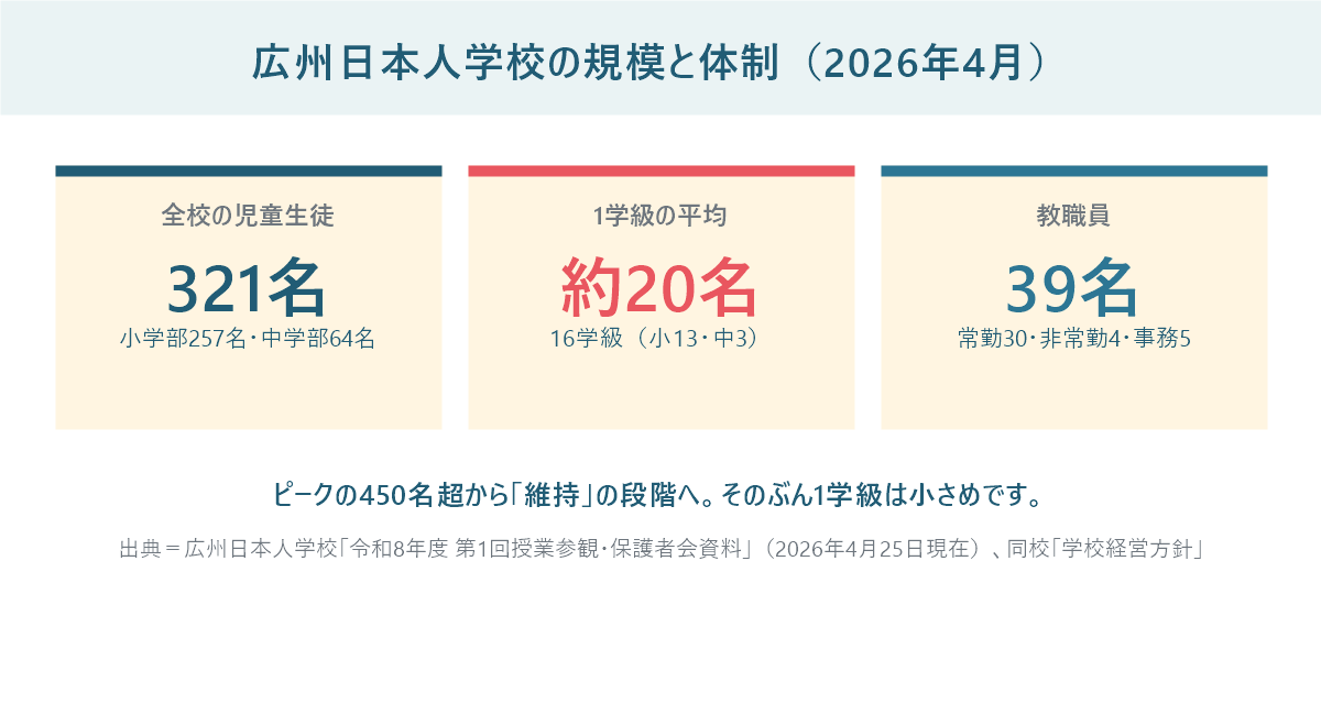 広州日本人学校の規模と体制(2026年4月)。全校の児童生徒321名(小学部257名・中学部64名)、16学級で1学級の平均は約20名、教職員39名
