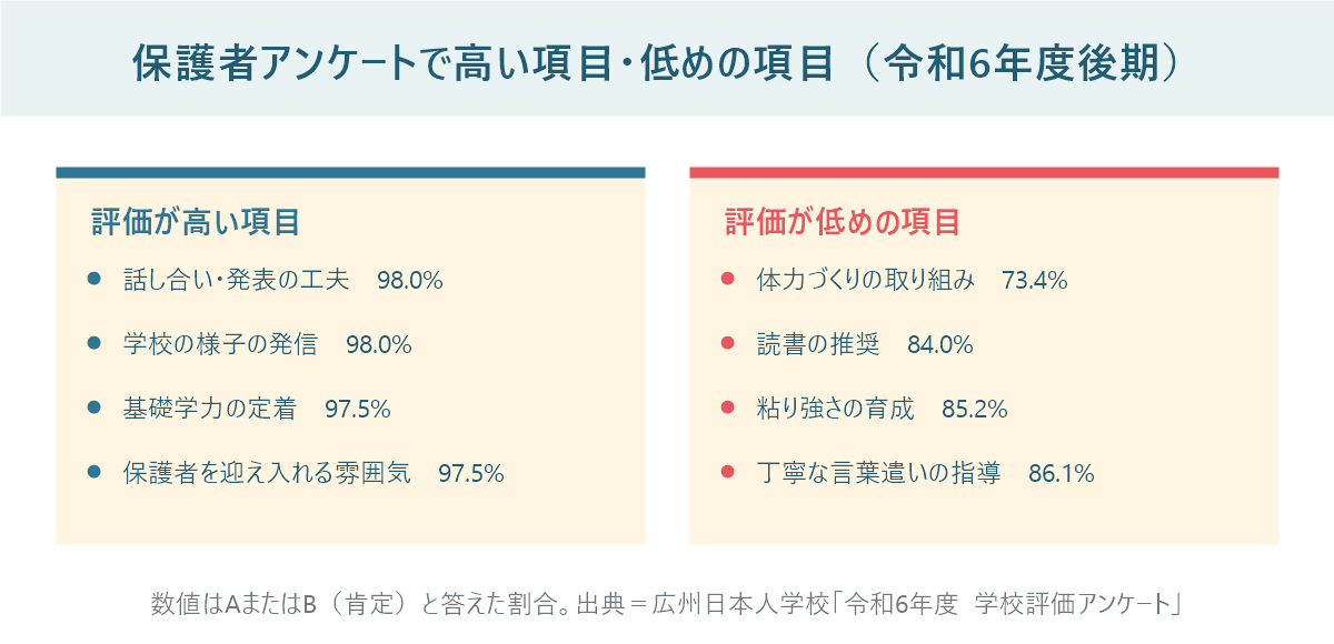 広州日本人学校の令和6年度後期 保護者アンケートで評価が高い項目(話し合い・発表の工夫98.0%、学校の様子の発信98.0%、基礎学力の定着97.5%、保護者を迎え入れる雰囲気97.5%)と低めの項目(体力づくり73.4%、読書の推奨84.0%、粘り強さの育成85.2%、丁寧な言葉遣いの指導86.1%)