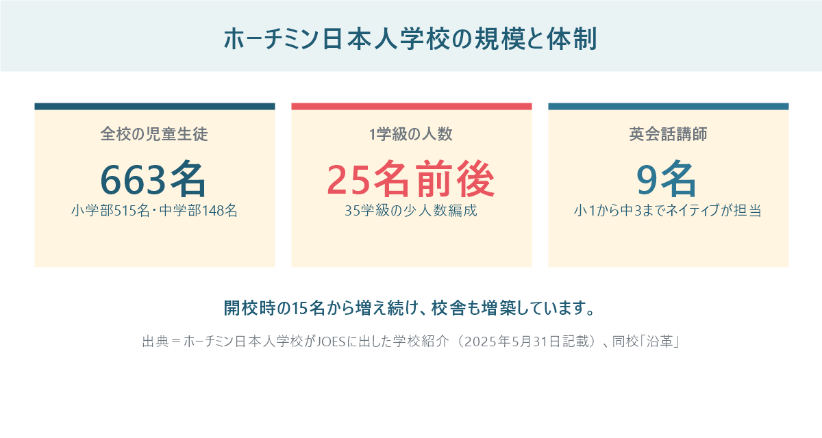 ホーチミン日本人学校の規模と体制。全校の児童生徒663名(小学部515名・中学部148名)、1学級25名前後で35学級、英会話講師9名が小1から中3まで担当