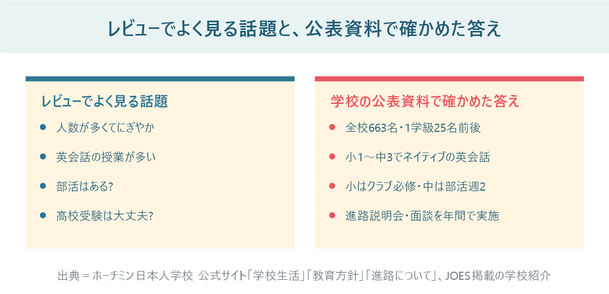 レビューでよく見る話題(人数が多くてにぎやか、英会話の授業が多い、部活はあるか、高校受験は大丈夫か)と、ホーチミン日本人学校の公表資料で確かめた答え(全校663名・1学級25名前後、小1〜中3でネイティブの英会話、小学部はクラブ必修・中学部は部活週2、進路説明会と面談を年間で実施)を左右で比較した図