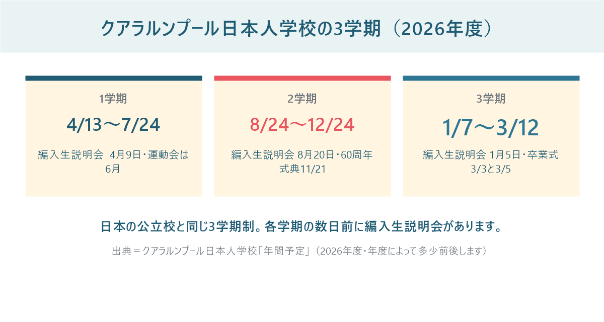クアラルンプール日本人学校の2026年度の3学期。1学期4月13日〜7月24日、2学期8月24日〜12月24日、3学期1月7日〜3月12日と、各学期前の編入生説明会の日付