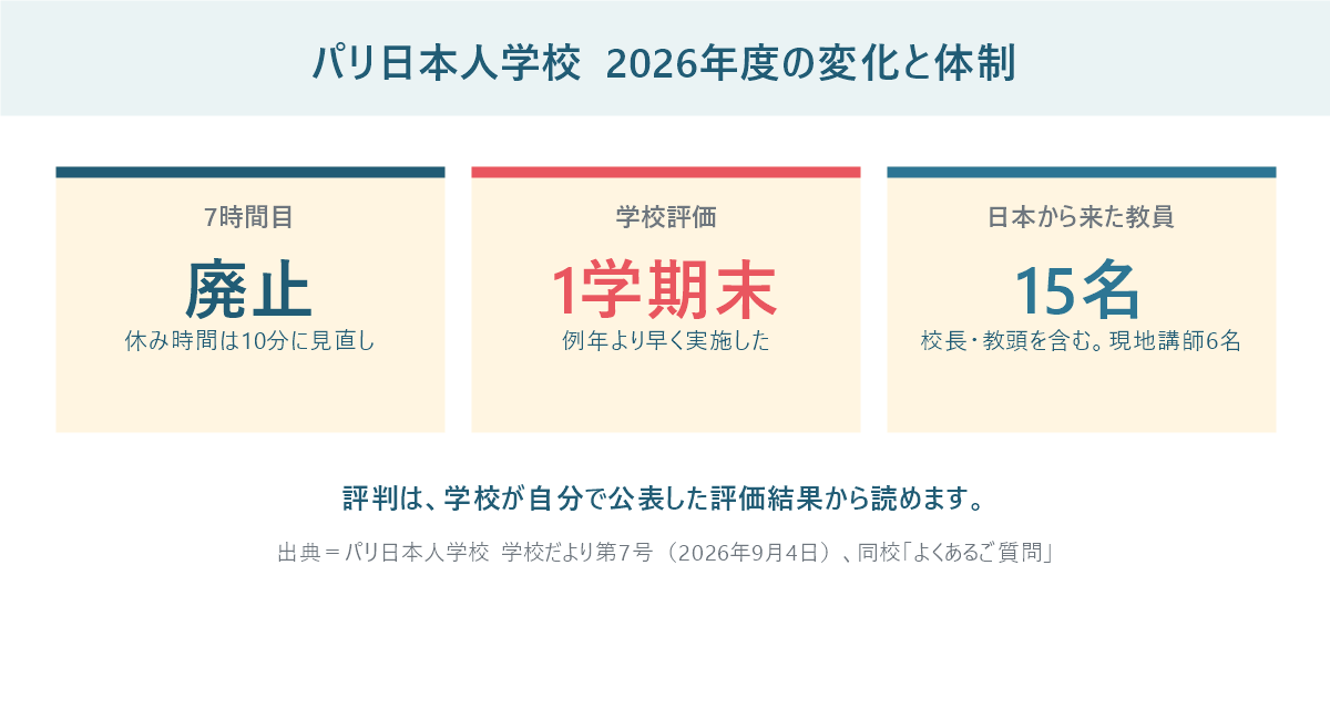 パリ日本人学校の2026年度の変化と体制。7時間目を廃止し休み時間を10分に見直し、学校評価を例年より早い1学期末に実施、日本から来た教員は校長・教頭を含む15名で現地講師は6名