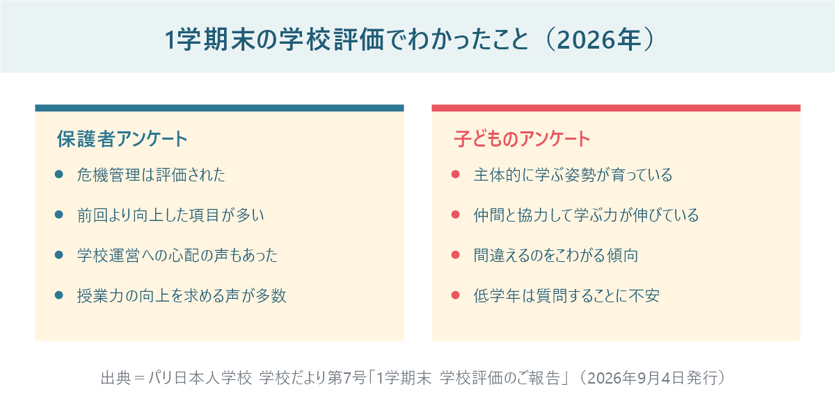 パリ日本人学校の1学期末の学校評価でわかったこと。保護者アンケートでは危機管理が評価され前回より向上した項目が多い一方、学校運営への心配や授業力の向上を求める声があった。子どものアンケートでは主体的に学ぶ姿勢や協力して学ぶ力が伸びる一方、間違えるのをこわがる傾向と低学年の質問への不安があった