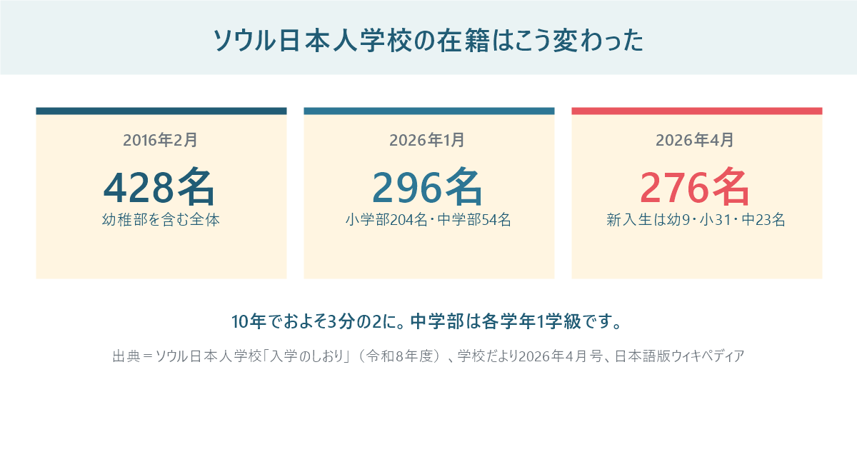 ソウル日本人学校の在籍の推移。2016年2月428名、2026年1月296名(小学部204名・中学部54名)、2026年4月276名(新入生は幼稚部9名・小学部31名・中学部23名)