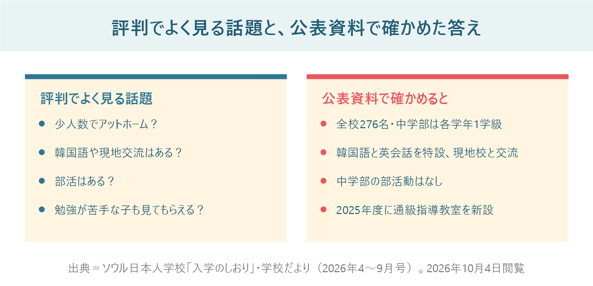 評判でよく見る話題(少人数でアットホーム、韓国語や現地交流、部活、一人ひとりへの支援)と、ソウル日本人学校の公表資料で確かめた答え(全校276名で中学部は各学年1学級、韓国語と英会話を特設し現地校と交流、中学部の部活動はなし、2025年度に通級指導教室を新設)を左右で比較した図