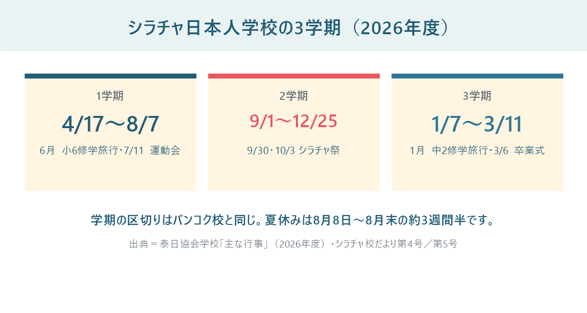シラチャ日本人学校の2026年度の3学期。1学期4月17日〜8月7日、2学期9月1日〜12月25日、3学期1月7日〜3月11日と、各学期の主な行事