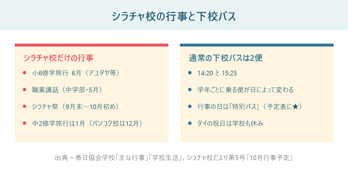 シラチャ日本人学校だけの行事（小6修学旅行6月・職業講話・シラチャ祭・中2修学旅行1月）と、14時20分と15時25分の2便の下校バス