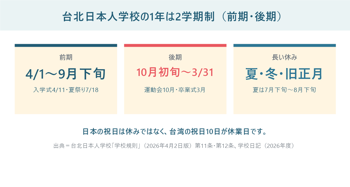 台北日本人学校の1年は2学期制。前期は4月1日から9月下旬、後期は10月初旬から3月31日、夏休みは7月下旬から8月下旬
