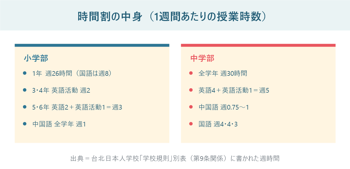 台北日本人学校の1週間あたりの授業時数。小学部は週26から30時間、中学部は週30時間で英語は週5、中国語は全学年にある