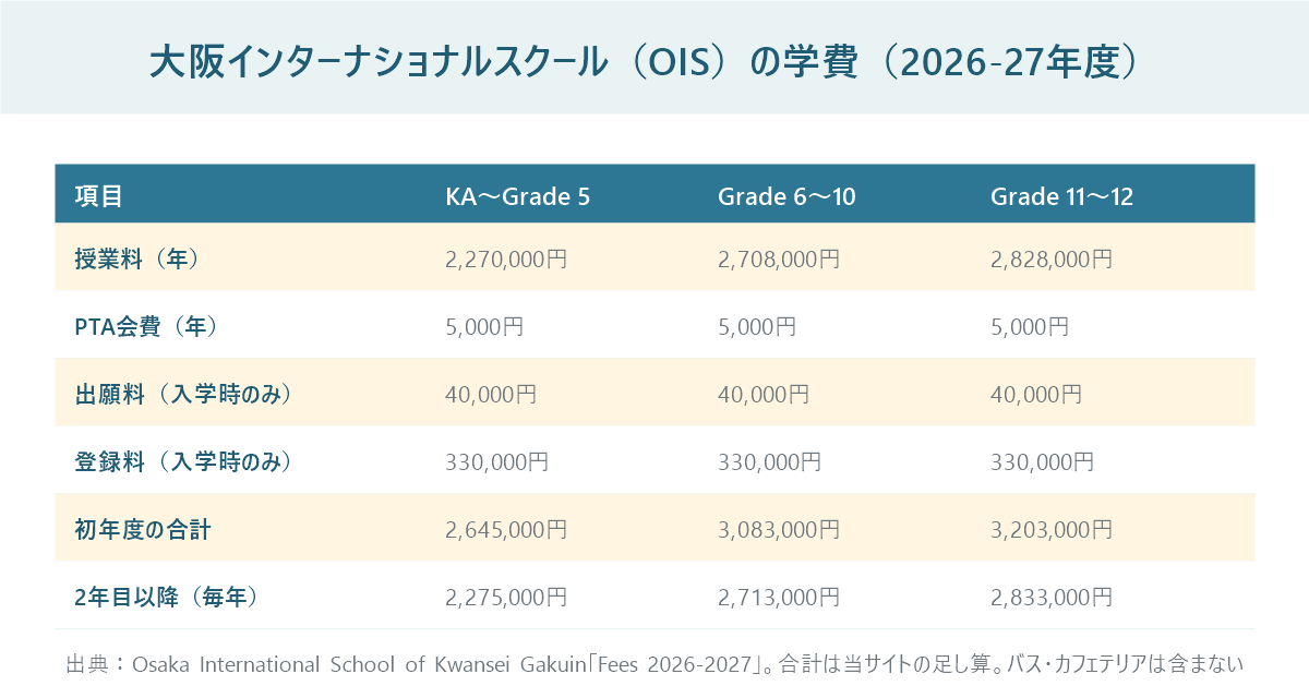大阪インターナショナルスクールの2026-27年度の学費を学年別に並べた表。授業料はKA〜Grade5が227万円、Grade6〜10が270万8千円、Grade11〜12が282万8千円、初年度の合計は264万5千円から320万3千円