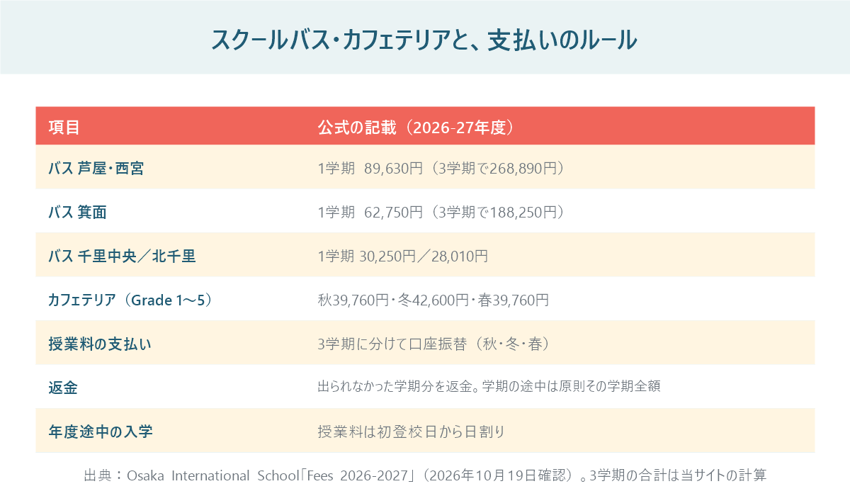 大阪インターナショナルスクールのスクールバスとカフェテリアの料金、支払いのルールの表。芦屋・西宮ルートは1学期8万9,630円、箕面は6万2,750円、授業料は3学期に分けて支払う