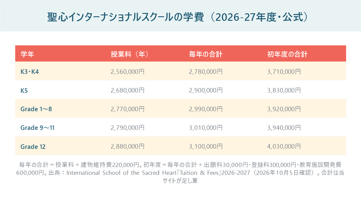 聖心インターナショナルスクールの2026-27年度の学費を学年別に並べた表。授業料はK3・K4が256万円、Grade 1〜8が277万円、Grade 12が288万円。初年度の合計は371万〜403万円