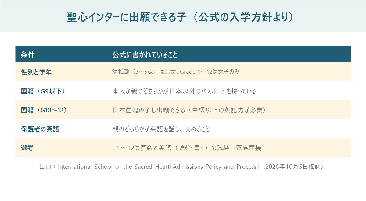 聖心インターナショナルスクールの入学方針から出願条件をまとめた表。幼稚部は男女・Grade 1〜12は女子のみ、Grade 9以下は本人か親が日本以外のパスポートを持つこと、親のどちらかが英語を話し読めることなど