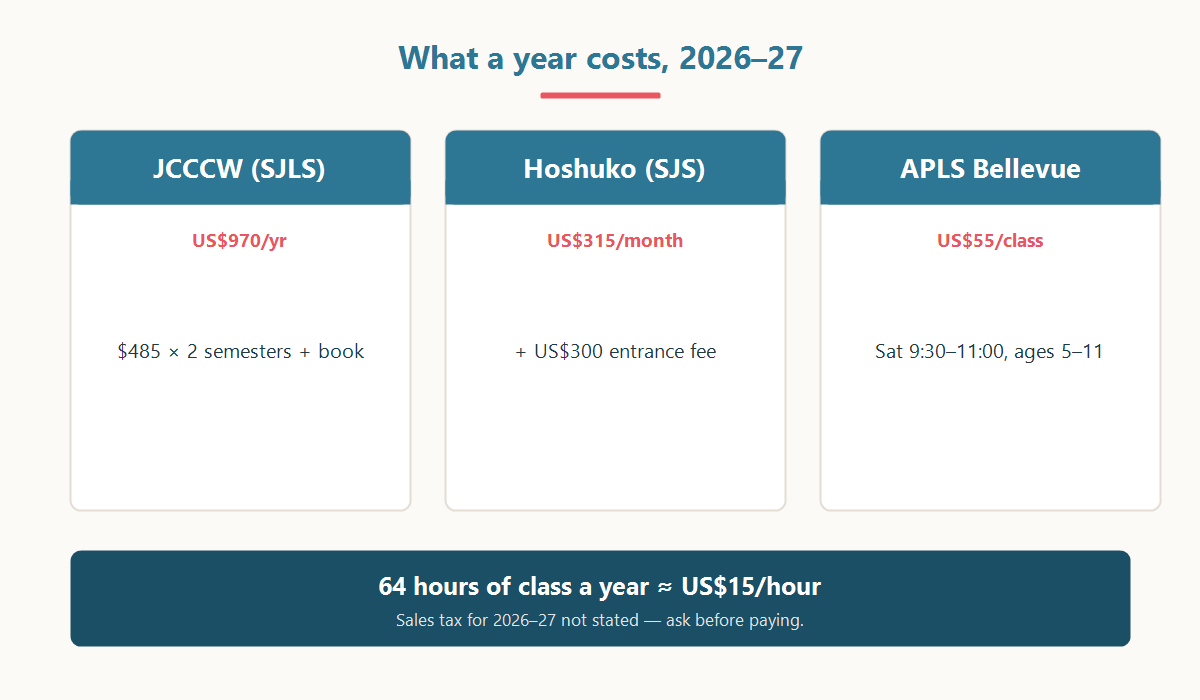 2026-27 costs: Seattle Japanese Language School US$970 a year, Seattle hoshuko US$315 a month plus US$300 entrance, APLS Bellevue US$55 a class