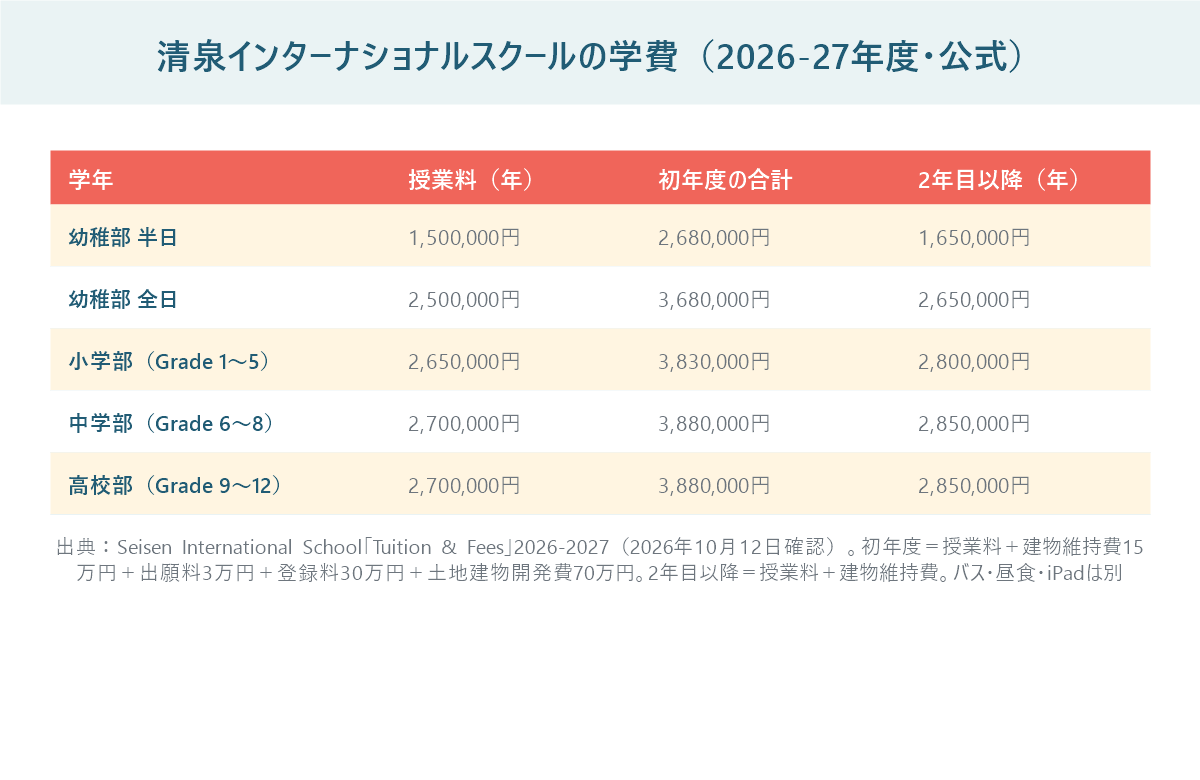 清泉インターナショナルスクールの2026-27年度の学費を学年別に並べた表。授業料は幼稚部半日150万円・全日250万円、小学部265万円、中学部・高校部270万円、小学部の初年度合計は383万円