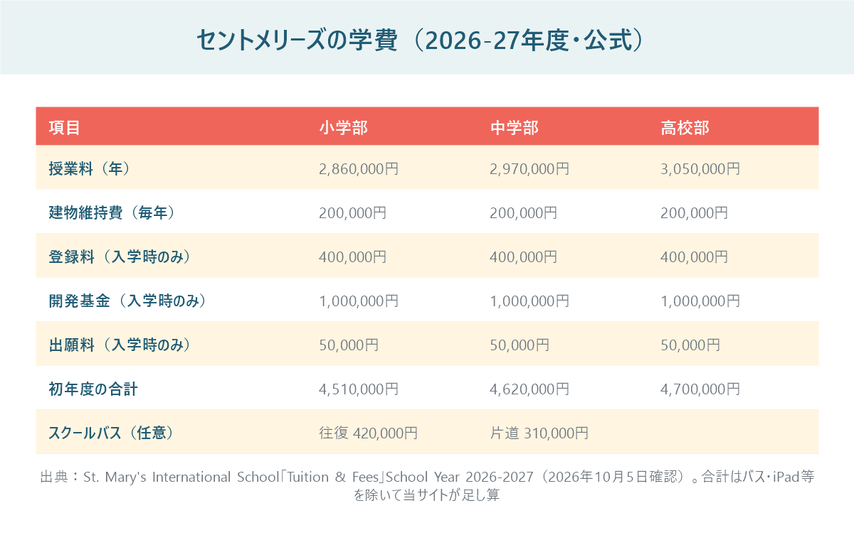 セントメリーズ・インターナショナルスクールの2026-27年度の学費を小学部・中学部・高校部ごとに並べた表。授業料は年286万円・297万円・305万円、初年度の合計は451万円・462万円・470万円