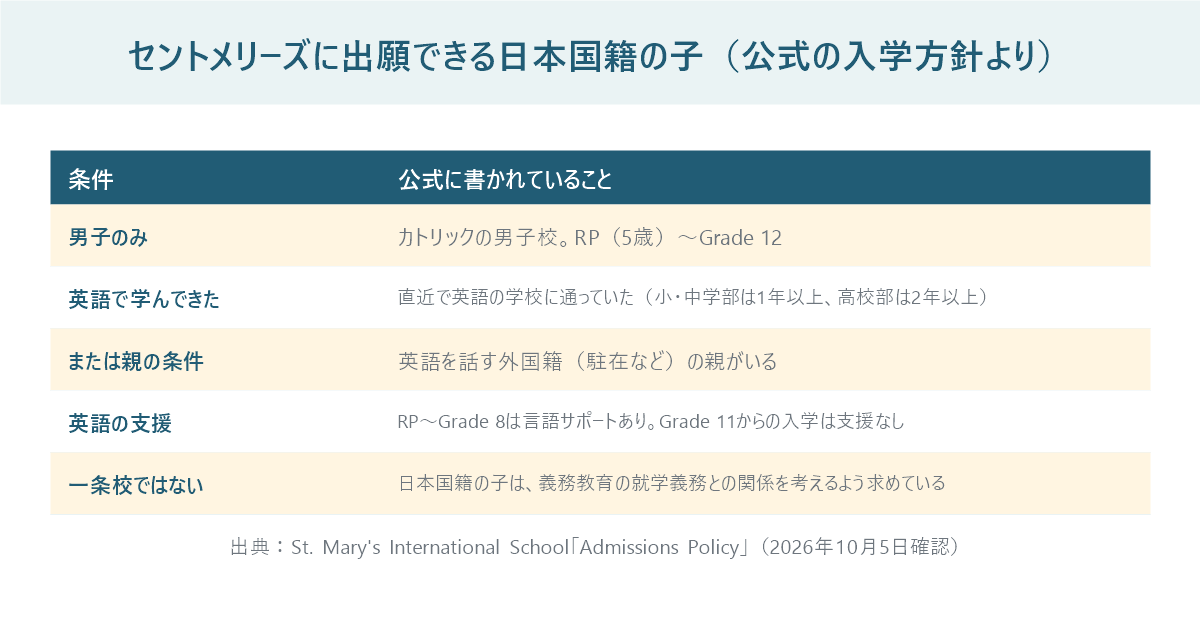 セントメリーズ・インターナショナルスクールの入学方針から、日本国籍の子が出願できる条件をまとめた表。男子のみ、直近で英語の学校に通っていた、または英語を話す外国籍の親がいる、などの条件を並べている