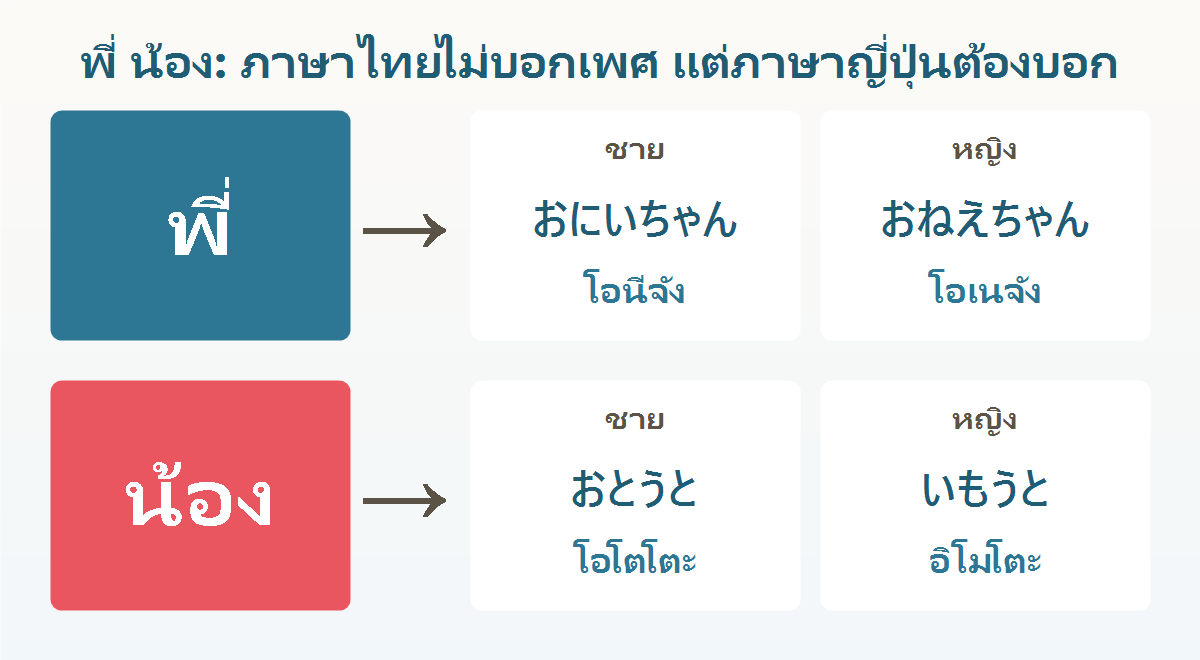 ตารางเทียบพี่น้องภาษาไทยกับภาษาญี่ปุ่น พี่ชาย พี่สาว น้องชาย น้องสาว ที่ภาษาญี่ปุ่นต้องบอกเพศ