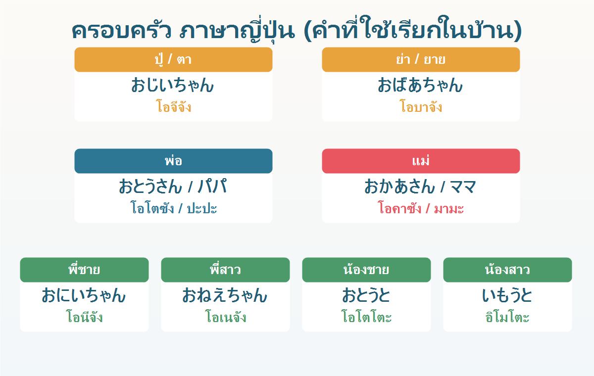 แผนผังครอบครัวภาษาญี่ปุ่น ปู่ย่าตายาย พ่อแม่ พี่ชาย พี่สาว น้องชาย น้องสาว พร้อมคำอ่านไทย