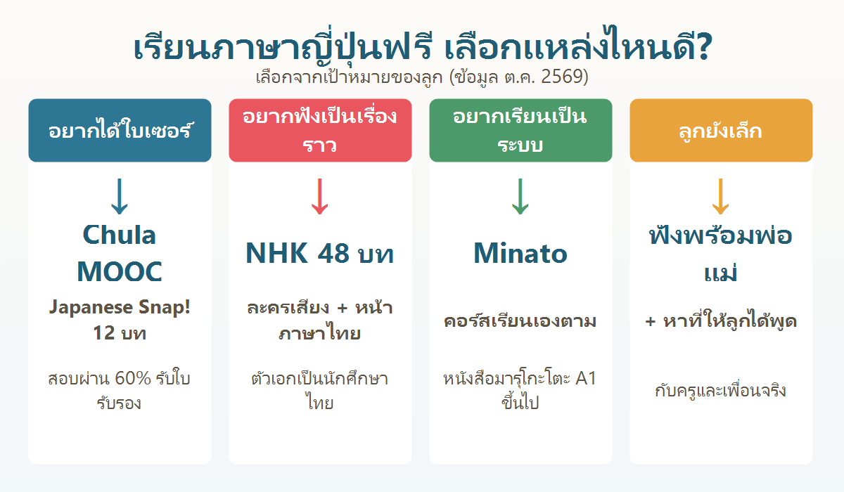 แผนภาพเลือกแหล่งเรียนภาษาญี่ปุ่นฟรีตามเป้าหมาย อยากได้ใบเซอร์ อยากฟังเป็นเรื่องราว อยากเรียนเป็นระบบ และลูกยังเล็ก