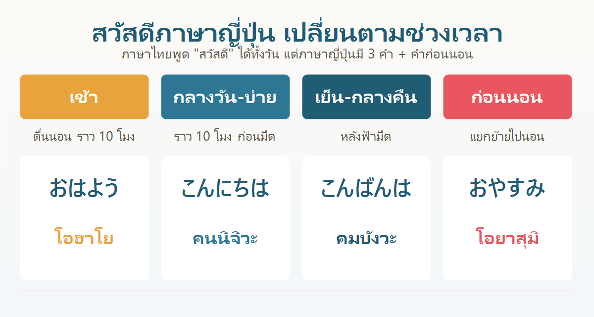 แผนภาพนาฬิกาบอกช่วงเวลาใช้คำทักทายภาษาญี่ปุ่น โอฮาโย คนนิจิวะ คมบังวะ และโอยาสุมิ พร้อมคำอ่านไทย