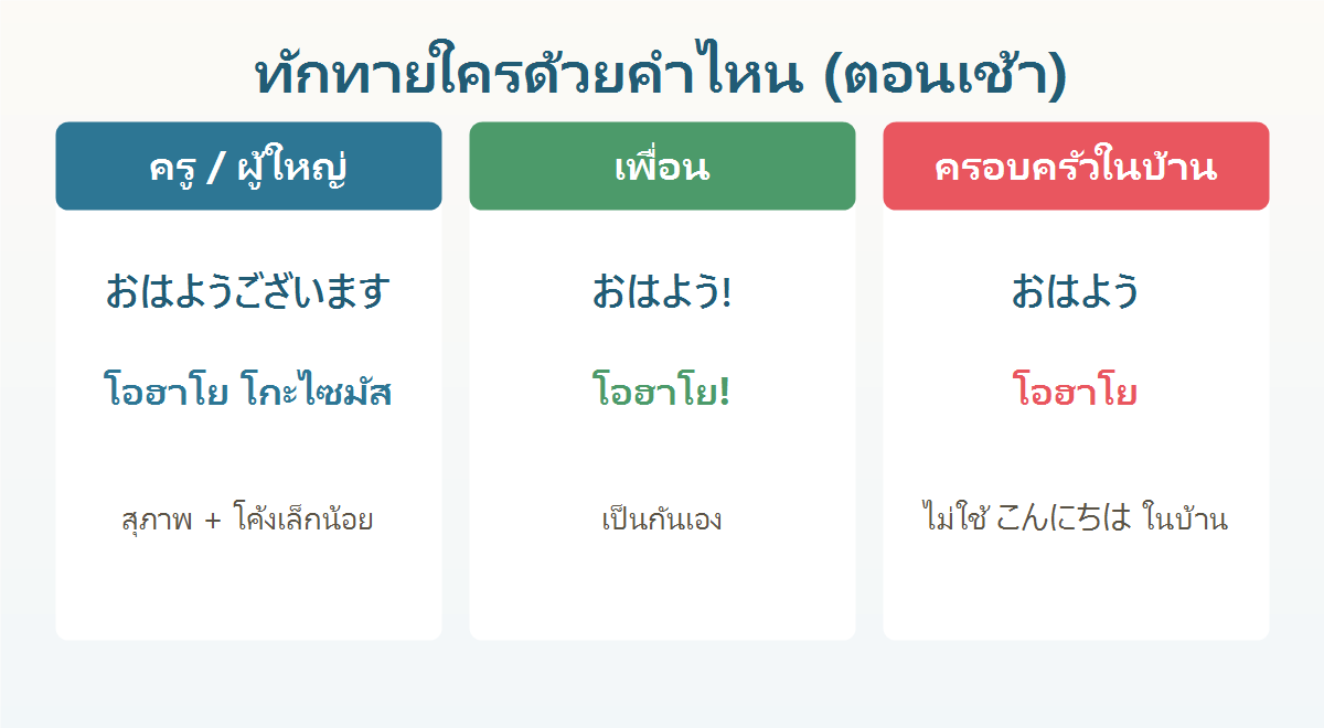 แผนภาพเลือกคำทักทายภาษาญี่ปุ่นตามคนที่คุยด้วย ครู เพื่อน และครอบครัว แบบสุภาพและแบบเป็นกันเอง