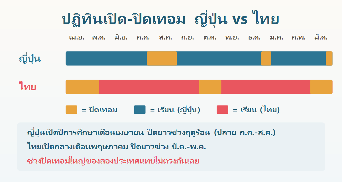 ปฏิทิน 12 เดือนเทียบช่วงเปิดเรียนและปิดเทอมของโรงเรียนญี่ปุ่นกับโรงเรียนไทย