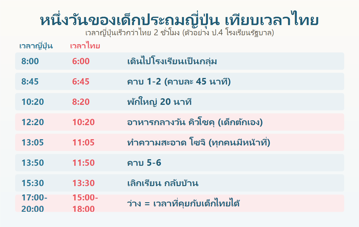 แผนภาพเทียบตารางหนึ่งวันของโรงเรียนประถมญี่ปุ่นกับโรงเรียนไทย ตั้งแต่เข้าเรียน อาหารกลางวัน ทำความสะอาด จนถึงเลิกเรียน