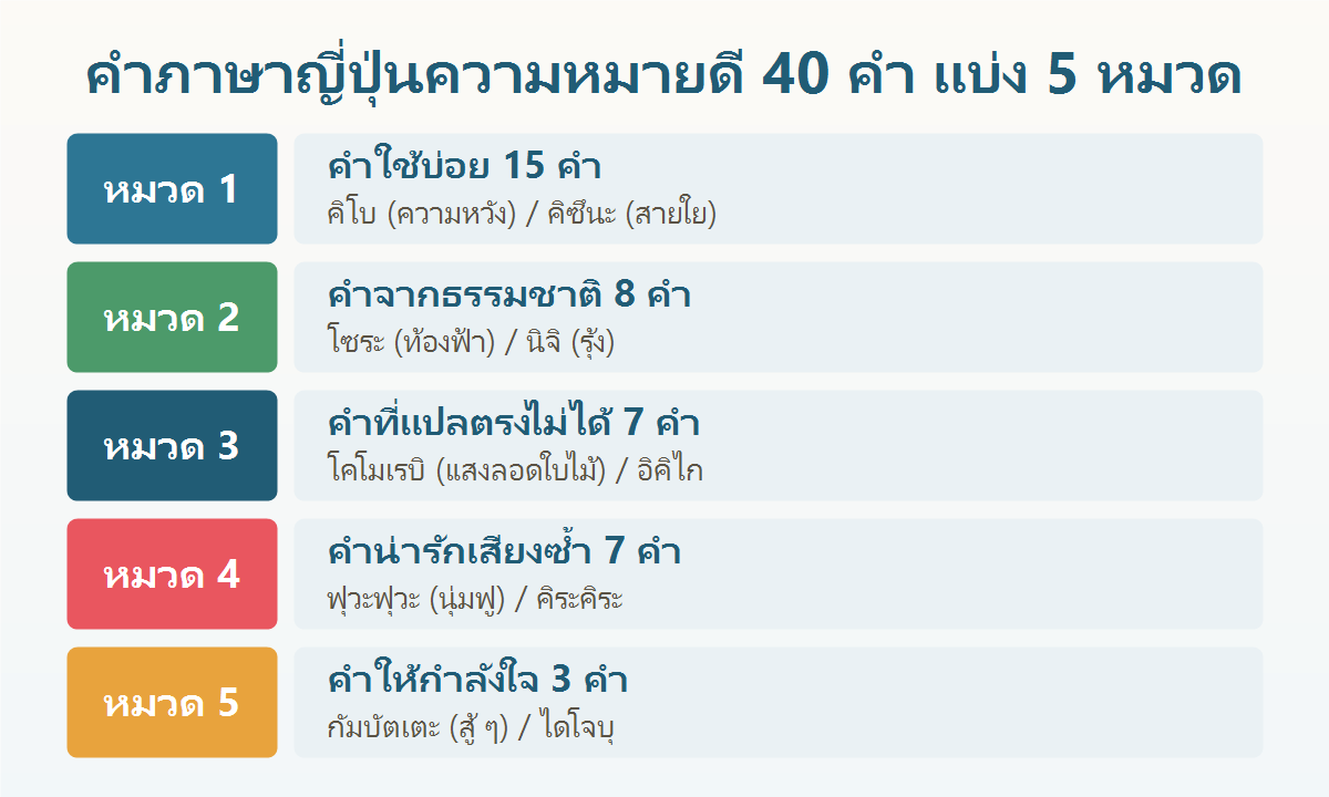 แผนผังคำภาษาญี่ปุ่นความหมายดี 5 หมวด ได้แก่ คำใช้บ่อย คำจากธรรมชาติ คำที่แปลตรงไม่ได้ คำน่ารักเสียงซ้ำ และคำให้กำลังใจ พร้อมคำอ่านไทย