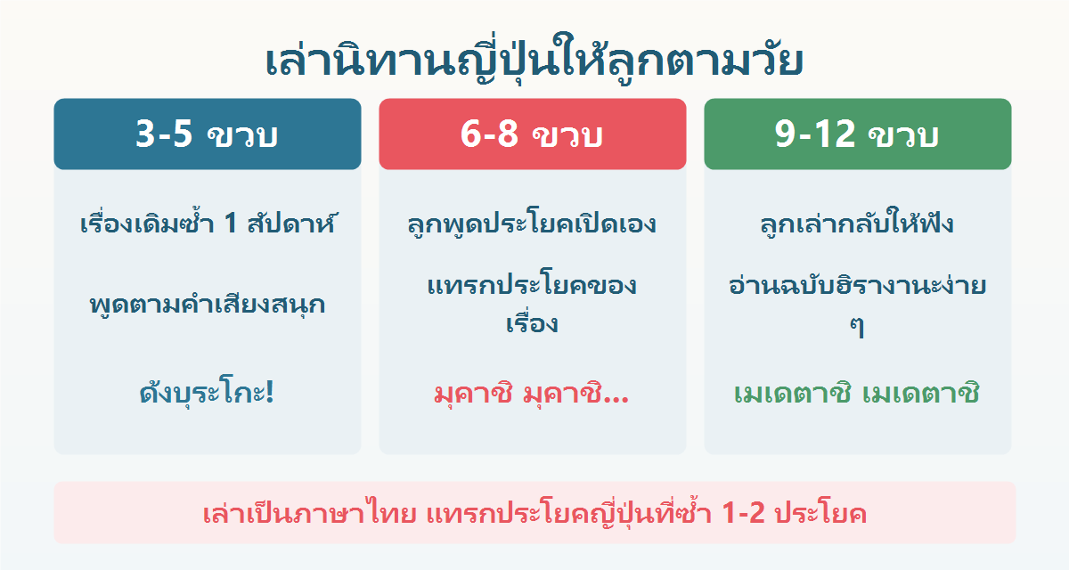 แผนภาพวิธีเล่านิทานญี่ปุ่นให้ลูกตามวัย 3-5 ขวบ 6-8 ขวบ และ 9-12 ขวบ