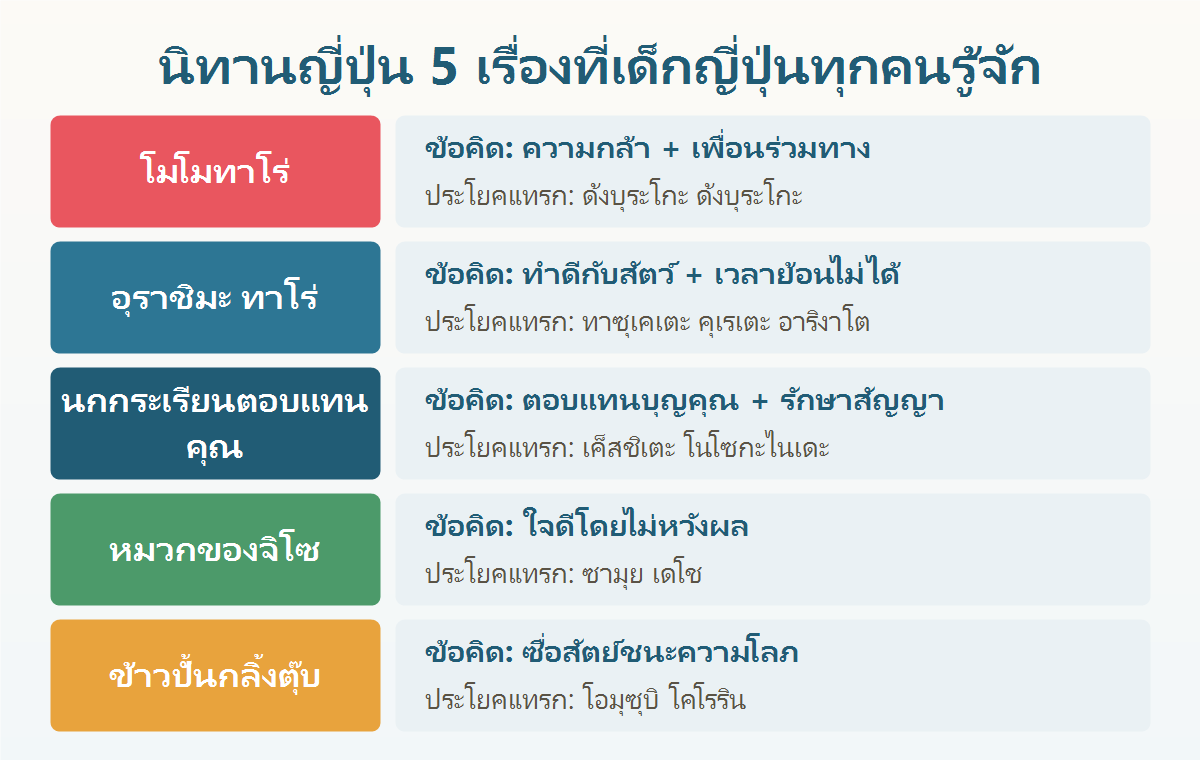 ตารางสรุปนิทานญี่ปุ่น 5 เรื่อง โมโมทาโร่ อุราชิมะทาโร่ นกกระเรียนตอบแทนคุณ หมวกของจิโซ และข้าวปั้นกลิ้งตุ๊บ พร้อมข้อคิดและประโยคสำคัญ