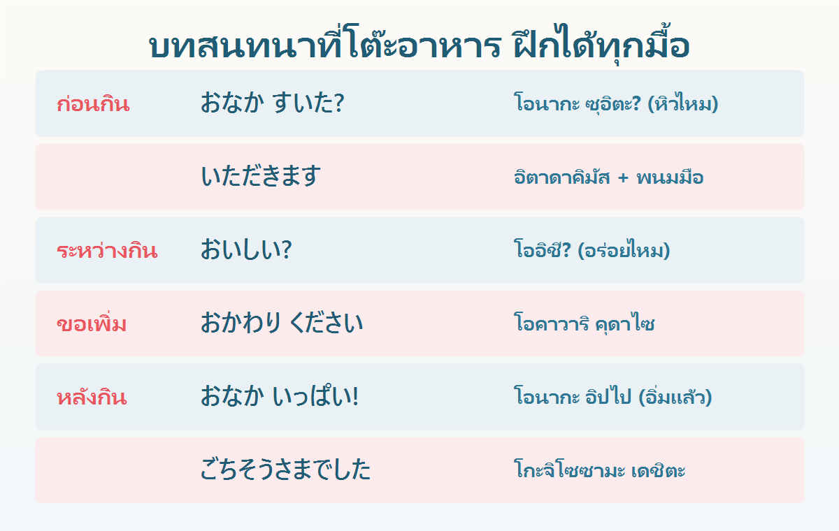 ลำดับบทสนทนาภาษาญี่ปุ่นที่โต๊ะอาหาร ก่อนกิน ระหว่างกิน ขอเพิ่ม และหลังกิน พร้อมคำอ่านไทย