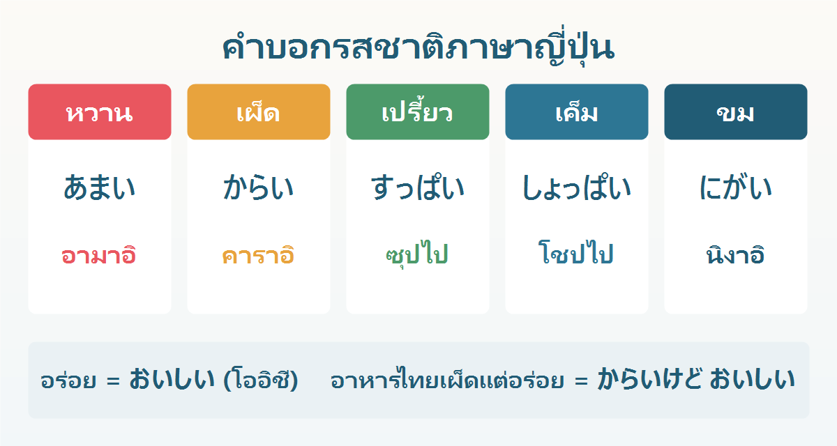 แผนภาพคำบอกรสชาติภาษาญี่ปุ่น หวาน เผ็ด เปรี้ยว เค็ม ขม พร้อมคำอ่านไทย