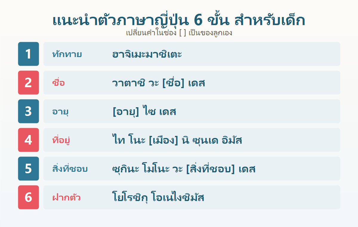 การ์ดสรุปแนะนำตัวภาษาญี่ปุ่น 6 ขั้นสำหรับเด็ก พร้อมคำอ่านไทย ตั้งแต่ทักทาย ชื่อ อายุ ที่อยู่ สิ่งที่ชอบ จนถึงฝากตัว