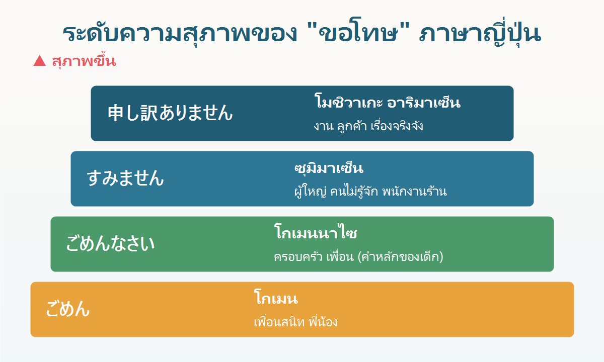 บันไดระดับความสุภาพของคำขอโทษภาษาญี่ปุ่น จากโกเมนแบบเป็นกันเองไปจนถึงโมชิวาเกะโกะไซมาเซ็นแบบทางการ พร้อมคำอ่านไทย