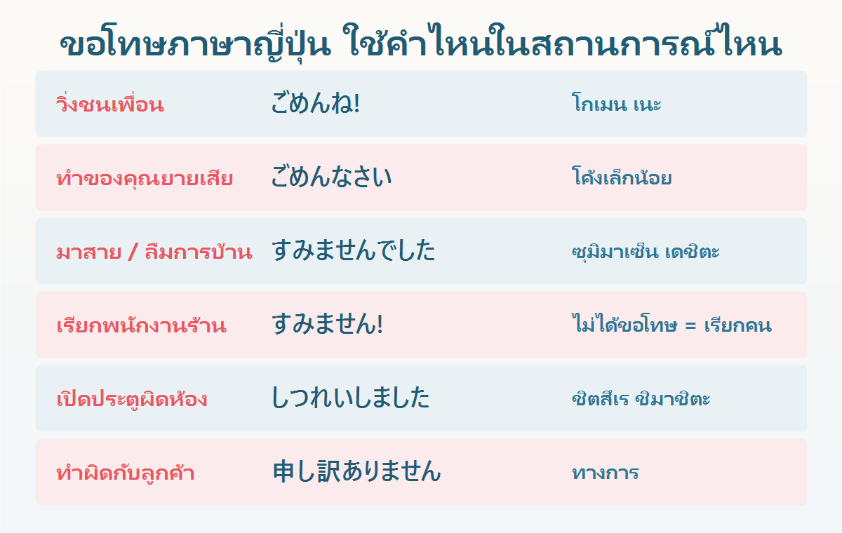ตารางเลือกคำขอโทษภาษาญี่ปุ่นตามสถานการณ์ ชนเพื่อน มาสาย ทำของคุณยายเสีย เรียกพนักงาน และทำผิดกับลูกค้า