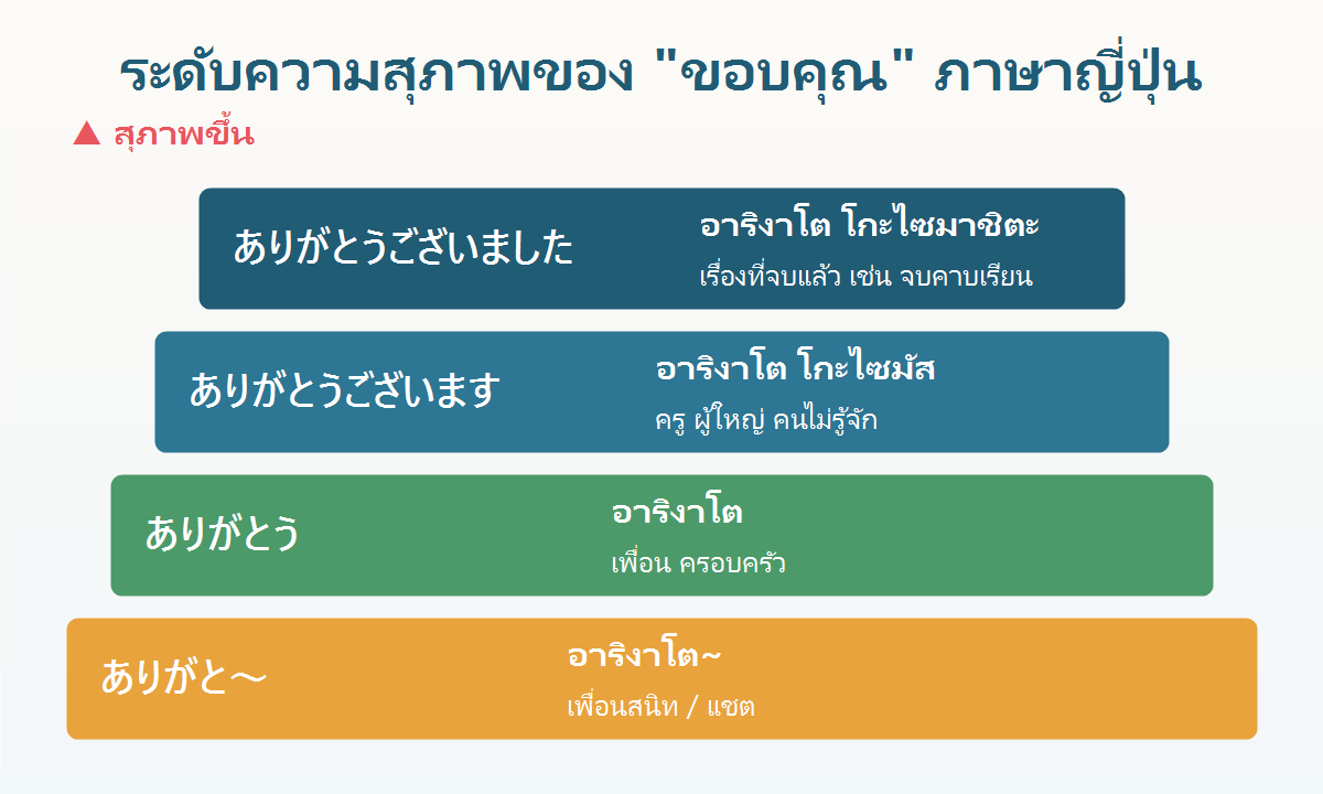 บันไดระดับความสุภาพของคำขอบคุณภาษาญี่ปุ่น จากอาริงาโตะแบบเป็นกันเองไปจนถึงอาริงาโตโกะไซมาชิตะแบบสุภาพ พร้อมคำอ่านไทย