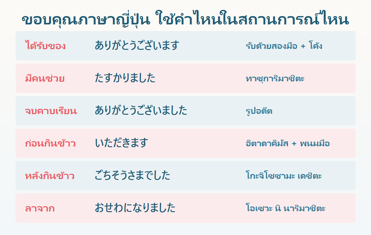ตารางเลือกคำขอบคุณภาษาญี่ปุ่นตามสถานการณ์ รับของ มีคนช่วย จบคาบเรียน ก่อนและหลังกินข้าว และลาจาก