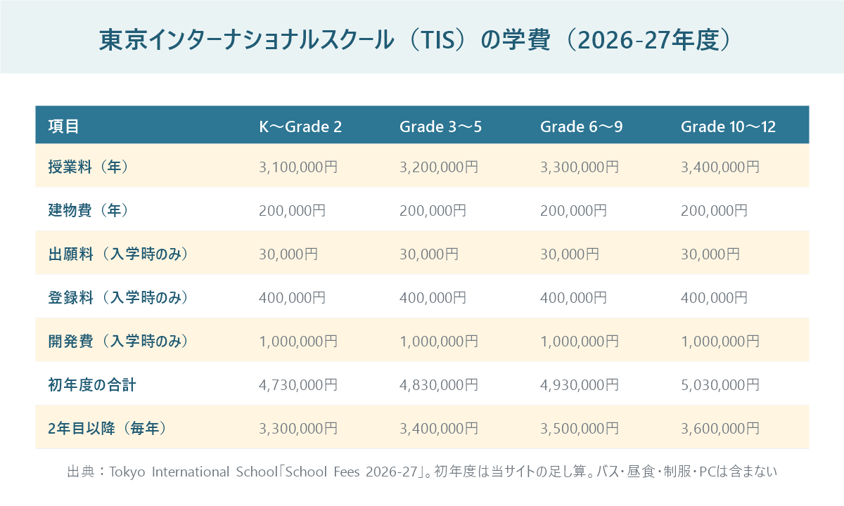 東京インターナショナルスクールの2026-27年度の学費を学年別に並べた表。授業料はK〜Grade2が310万円、Grade3〜5が320万円、Grade6〜9が330万円、Grade10〜12が340万円、初年度の合計は473万円から503万円