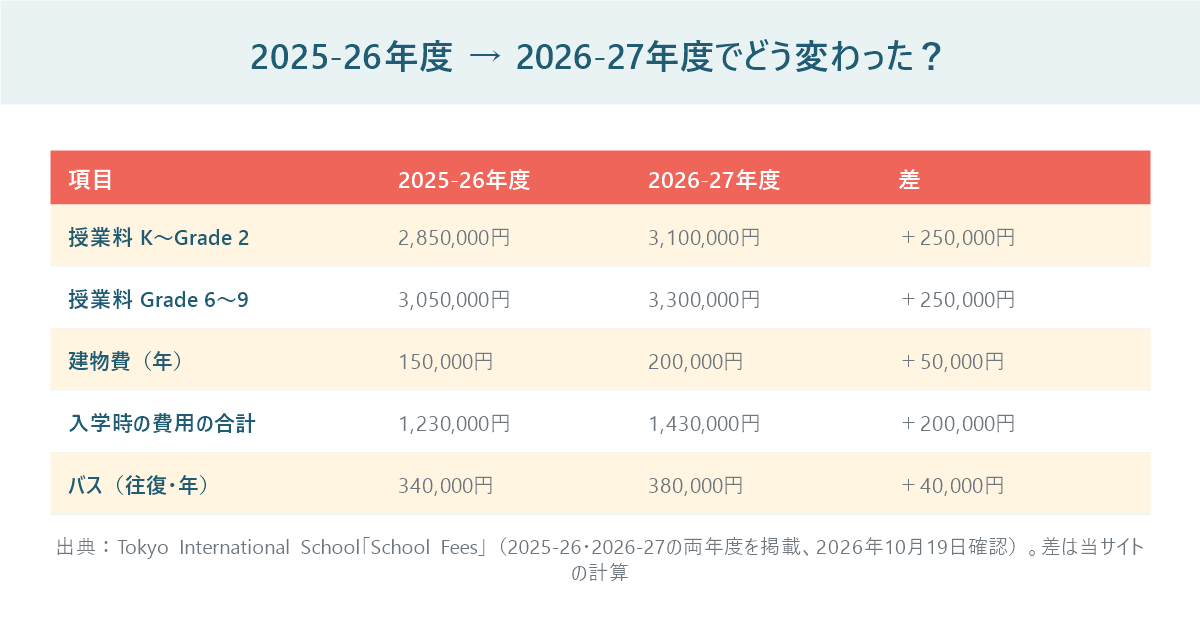 東京インターナショナルスクールの2025-26年度と2026-27年度の学費を比べた表。授業料は25万円、建物費は5万円、入学時の費用は20万円、バス往復は4万円上がった
