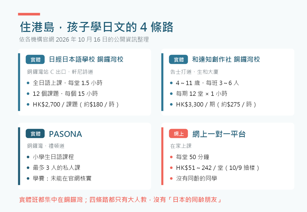 住港島孩子學日文的4條路：日經日本語學校銅鑼灣校（全日語・12個課題・每課題15小時HK$2,700）、和達知創作社銅鑼灣校（4至11歲・每班3至6人・每期12堂HK$3,300）、PASONA（小學生日語課程・學費需查詢）、網上一對一平台（每堂50分鐘HK$51至242）