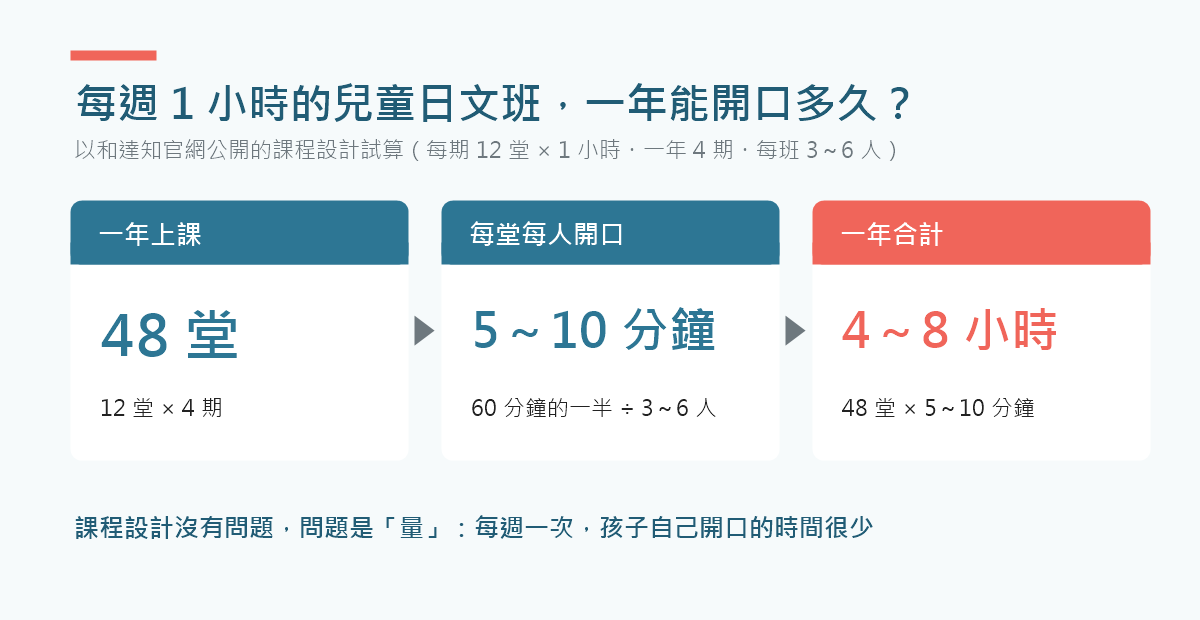 每週1小時的兒童日文班試算：一年48堂，每堂每人開口5至10分鐘，一年合計約4至8小時