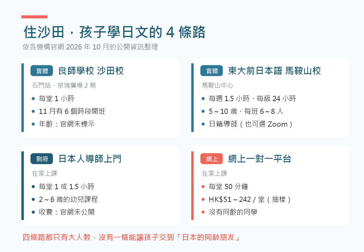 住沙田孩子學日文的4條路:良師學校沙田校(石門・每堂1小時)、東大前日本語馬鞍山校(5至10歲・每班6至8人・日籍導師)、日本人導師上門(2至6歲)、網上一對一平台(每堂50分鐘HK$51至242)