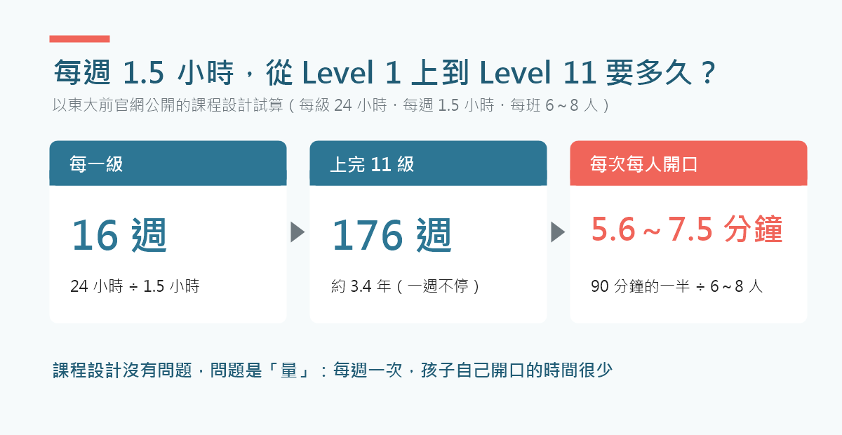 每週1.5小時的兒童日文課試算:每級24小時要16週,上完11級共176週約3.4年,每堂每個孩子自己開口約5.6至7.5分鐘