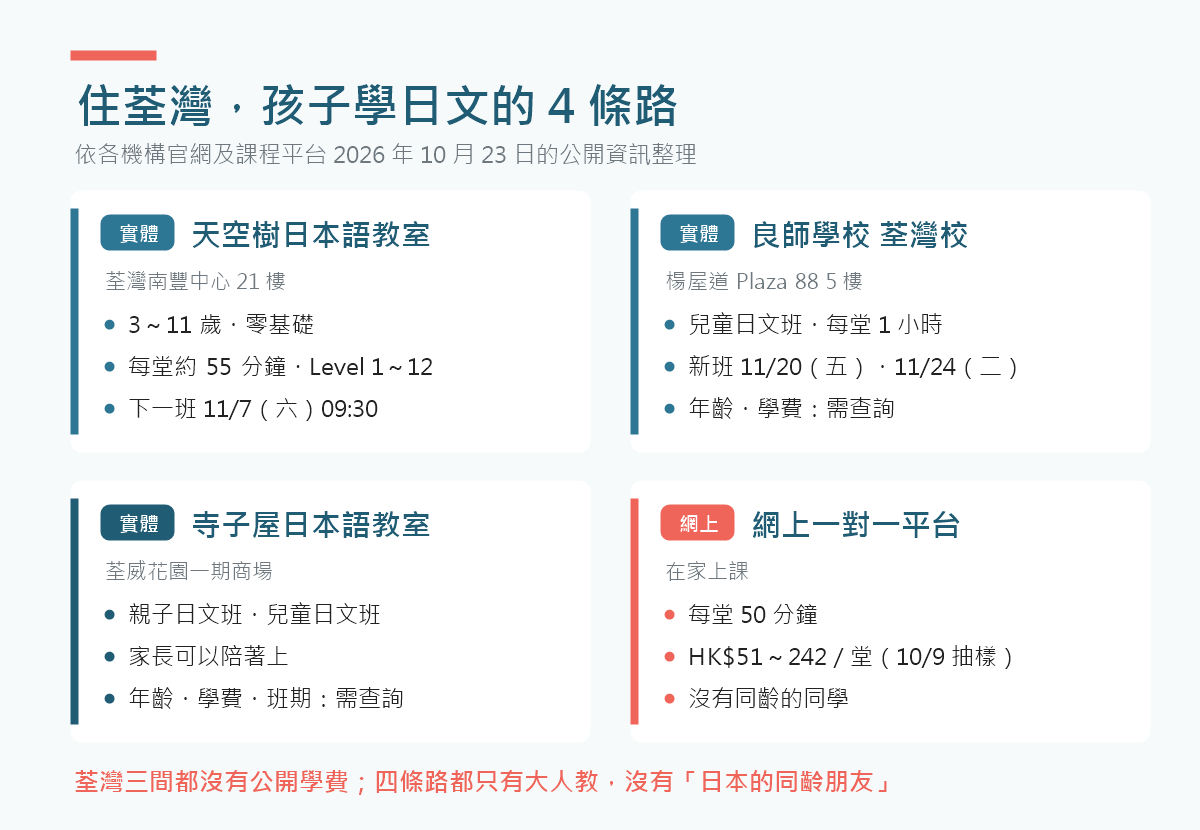 住荃灣孩子學日文的4條路:天空樹日本語教室(荃灣南豐中心・3至11歲・每堂約55分鐘・下一班11月7日星期六)、良師學校荃灣校(楊屋道Plaza 88・兒童日文班每堂1小時・11月20日及24日開新班)、寺子屋日本語教室(荃威花園・親子班和兒童班)、網上一對一平台(每堂50分鐘HK$51至242)