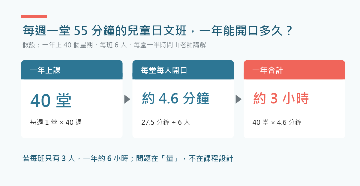 每週一堂55分鐘的兒童日文班試算:假設一年40堂、每班6人,每堂每人開口約4.6分鐘,一年合計約3小時