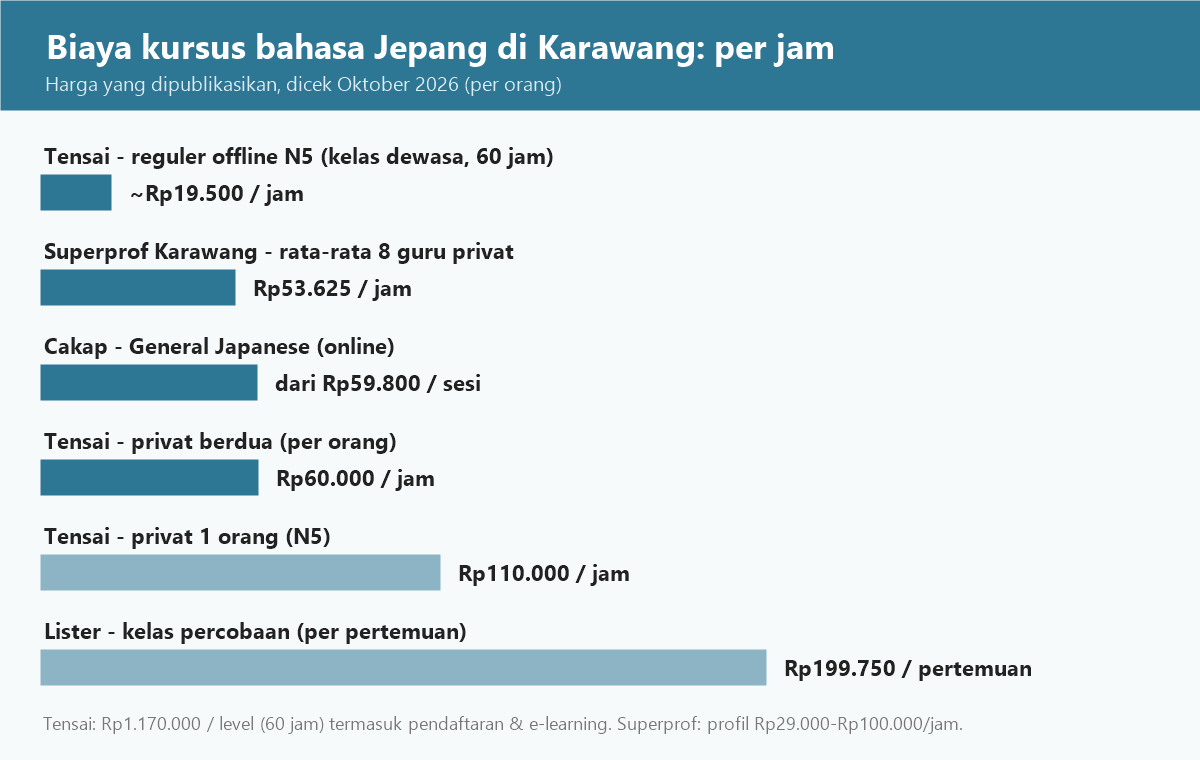 Grafik biaya kursus bahasa Jepang di Karawang per jam: Tensai reguler dan privat, guru privat Superprof Karawang, Cakap, dan Lister